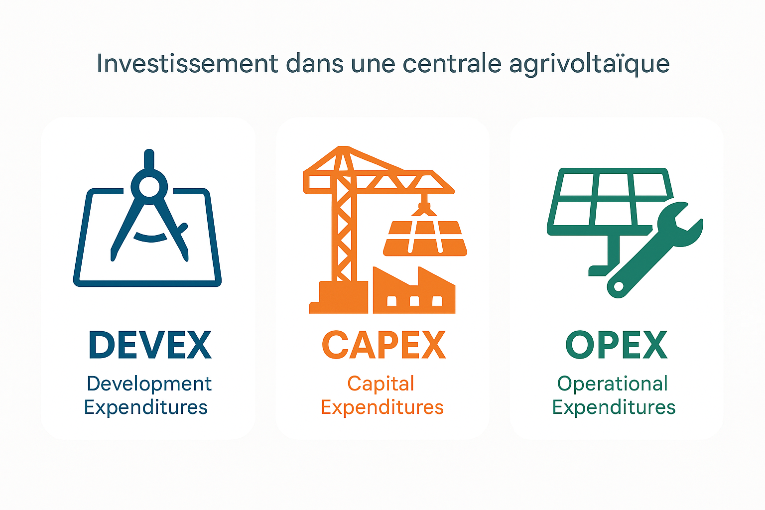 Dépenses DEVEX/CAPEX/OPEX